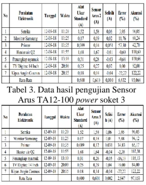 Tabel 3. Data hasil pengujian Sensor  Arus TA12-100 power soket 3 