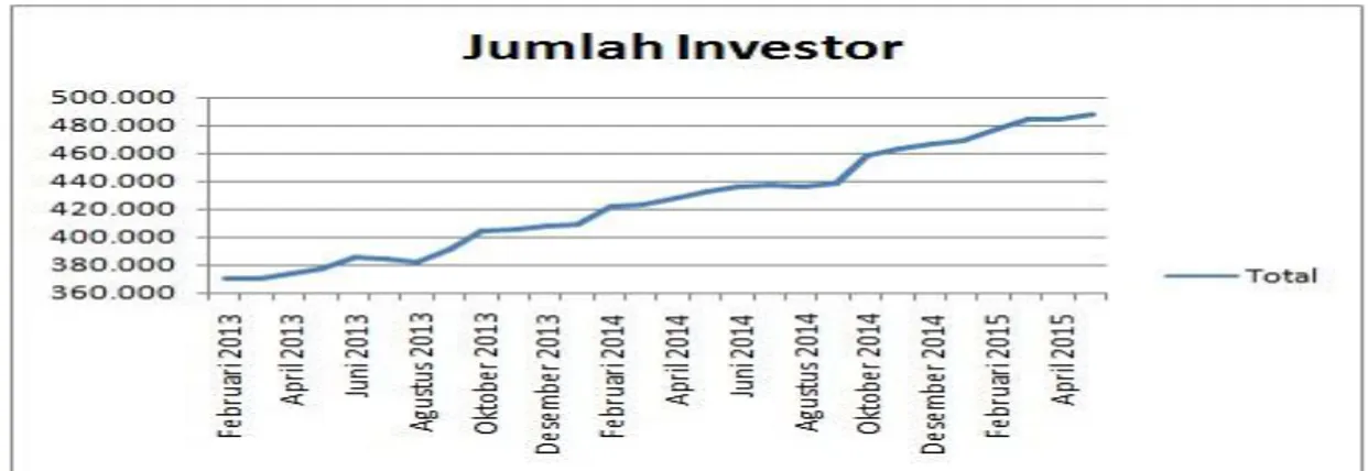 Gambar 1. Jumlah Investor di Indonesia Tahun 2013  – 2015  Sumber : www.pusatis.com 