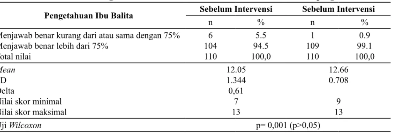 Tabel 4. Perbedaan Skor Pengetahuan Ibu Balita Sebelum dan Sesudah Pendampingan oleh Dawis