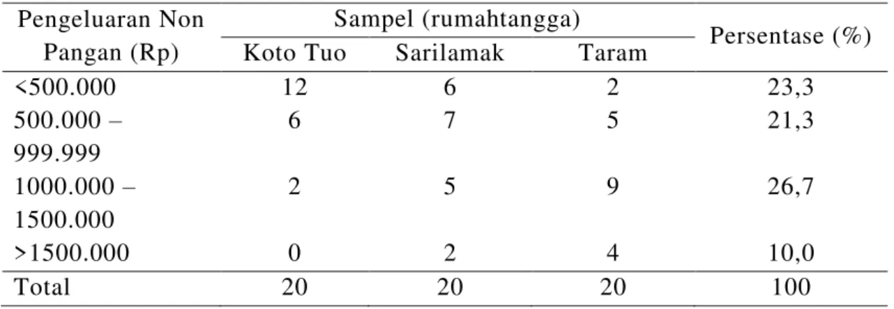 Tabel 3.   Rata-Rata  Pengeluaran  Non  Pangan  Rumahtangga  Sebulan  di  Kecamatan  Harau Tahun 2017 