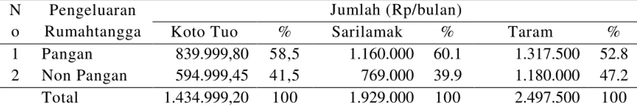 Tabel 4.   Proporsi  pengeluaran  pangan  dan  non  pangan  rumahtangga  sebulan  di  Kecamatan Harau tahun 2017  