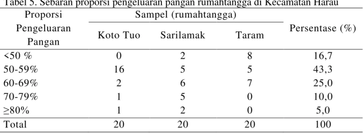 Tabel 5. Sebaran proporsi pengeluaran pangan rumahtangga di Kecamatan Harau   Proporsi 