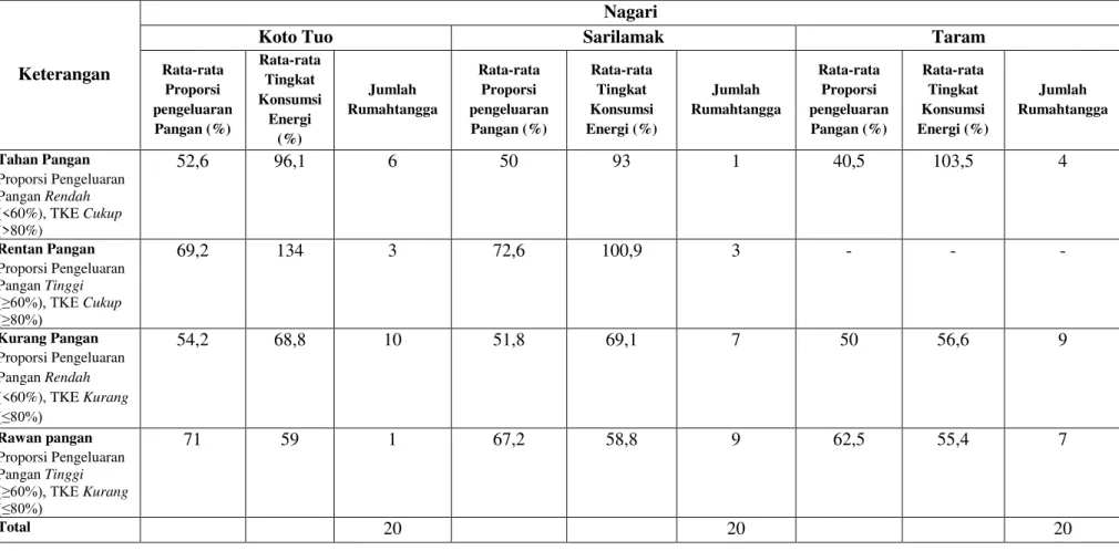 Tabel 7. Sebaran Kategori tingkat ketahanan pangan rumahtangga di Kecamatan Harau Tahun 2017 