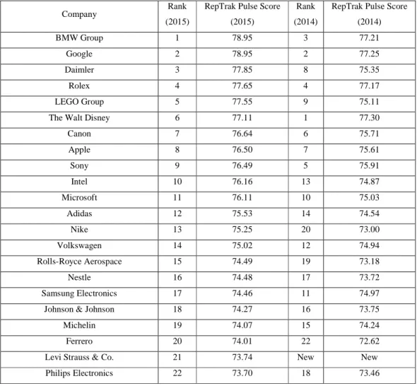 Tabel 1. 7 3M Global RepTrak 2015 vs 2014 