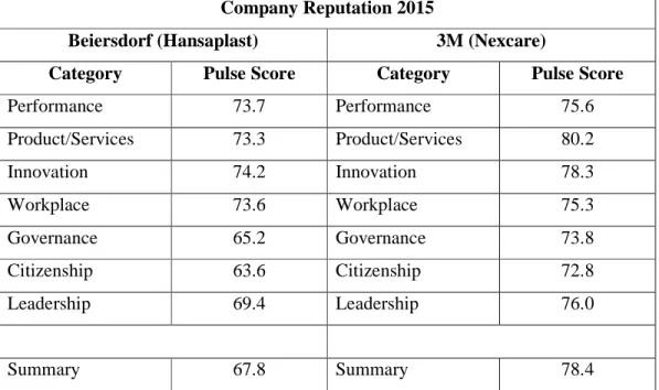Tabel 1. 6 Company Reputation Score 