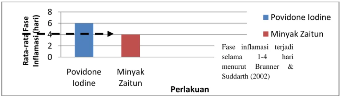 Tabel 1. Perbedaan penyembuhan luka robek dengan penggunaan povidone iodine  Lama Penyembuhan Luka (hari)  Fase Inflamasi (hari)  Total 