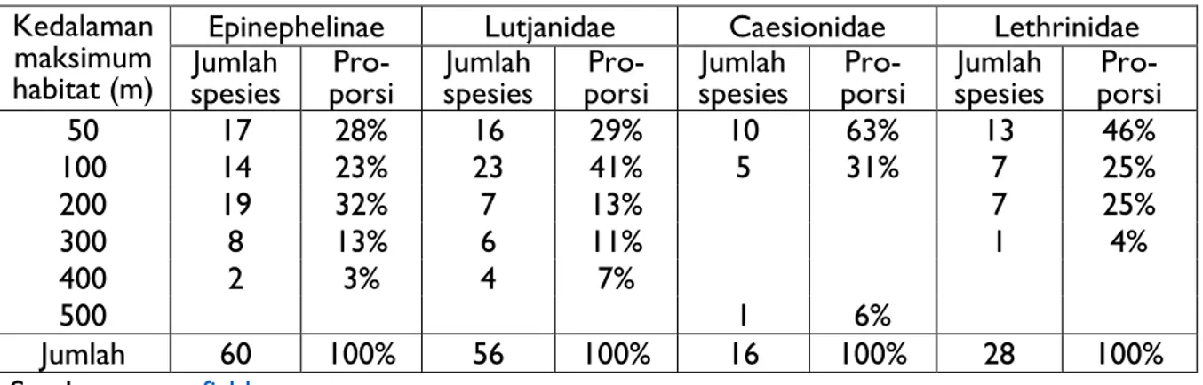 Tabel 1. Kedalaman maksimum (m) habitat kerapu (Epinephelinae), kakap (Lutjanidae), ekor  kuning/pisang-pisang (Caesionidae) dan lencam (Lethrinidae) 