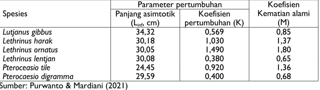 Tabel 6. Parameter pertumbuhan dan koefisien kematian dari beberapa species ikan karang  di laut sekitar Pulau Seram