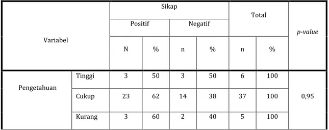 Tabel  4.4  di  atas      diperoleh  gambaran    bahwa  sikap  responden  sebagian  besar    pada  kategori  positif  