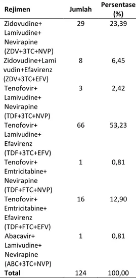 Tabel 14. Distribusi frekuensi kepatuhan  terapi ARV 