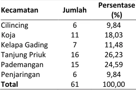 Tabel 8. Distribusi frekuensi daerah  tempat tinggal di Jakarta Utara  Kecamatan  Jumlah  Persentase 