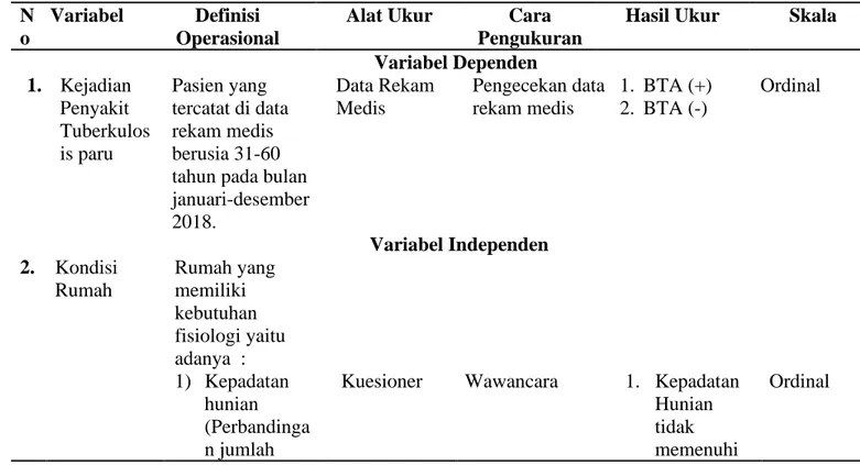 Tabel 3.1 Definisi Oprasional Variabel Peneliti  N