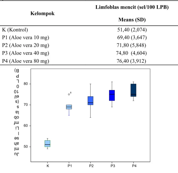 Tabel 1. Jumlah sel  limfoblas mencit Balb/c pada masing-masing kelompok  penelitian.