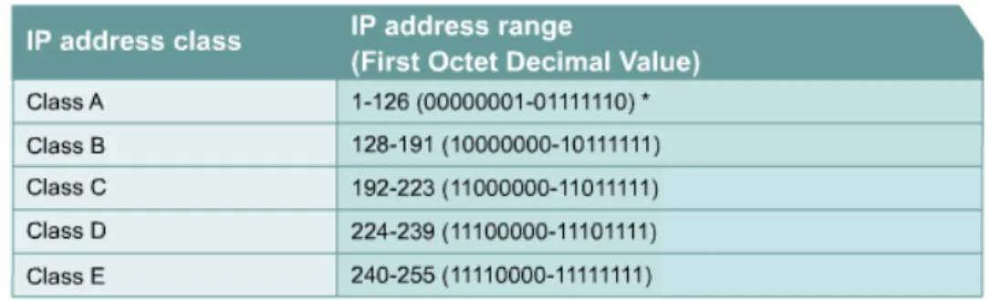 Tabel 2.2 Tabel pembagian kelas IP address 