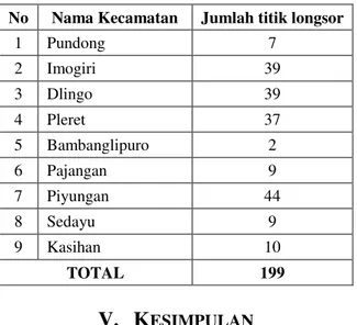 Tabel 5. Data jumlah titik kejadian bencana tanah  longsor di Kabupaten Bantul November 2017  No  Nama Kecamatan  Jumlah titik longsor 