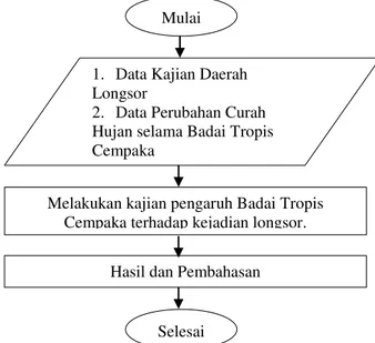 Gambar 2. Diagram alir metode pengumpulan data 