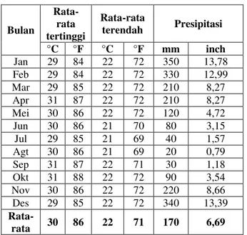 Tabel 2. Data Iklim Kabupaten Bantul Tahun 2017 