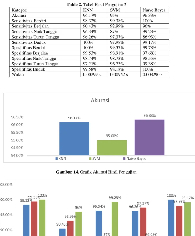 Gambar 14. Grafik Akurasi Hasil Pengujian 