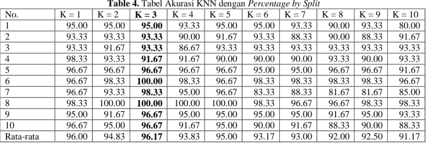 Table 4. Tabel Akurasi KNN dengan Percentage by Split 