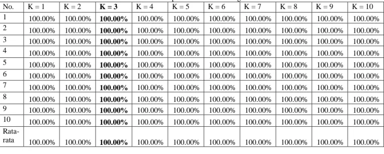 Table 13. Tabel Spesitifitas Berjalan dengan KNN 