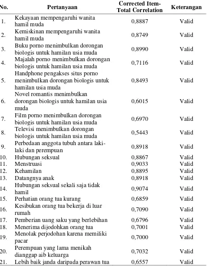 Tabel 3.1. Hasil Uji Validitas dan Reliabilitas Alat Ukur 