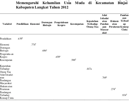 Tabel 4.4.  Distribusi Korelasi Faktor Kelayakan Pertama pada Variabel yang Memengaruhi Kehamilan Usia Muda di Kecamatan Binjai Kabupaten Langkat Tahun 2012 