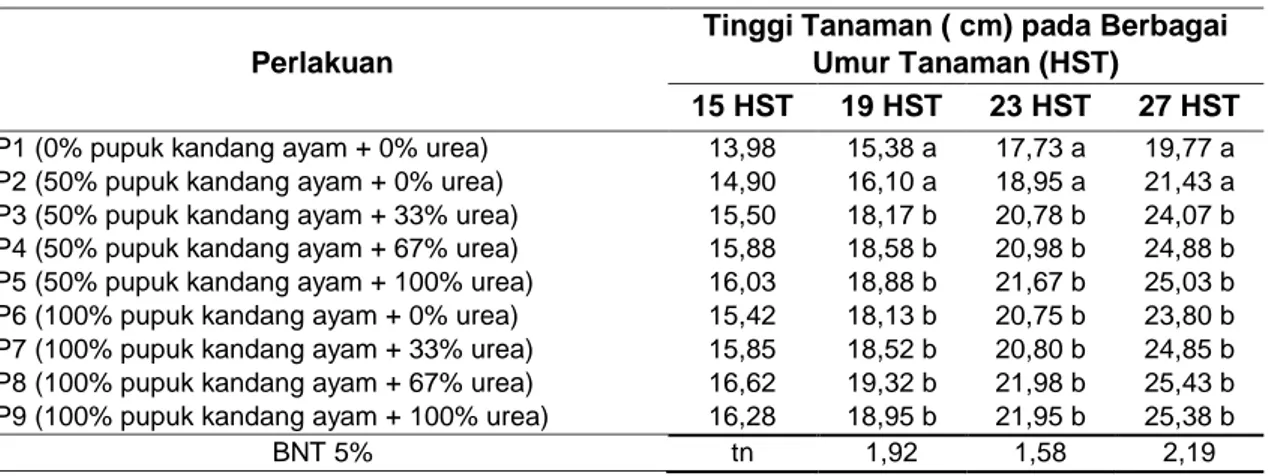 Tabel 1  Rerata Tinggi Tanaman Pakcoy pada Umur 15-27 HST 