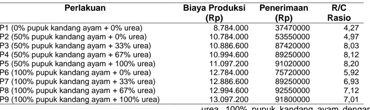 Tabel 4 Analisis Usahatani Selama 1 Musim Tanam dengan Luas Lahan 1 ha.  Perlakuan  Biaya Produksi 