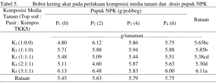 Tabel 5.   Bobot kering akar pada perlakuan komposisi media tanam dan  dosis pupuk NPK 