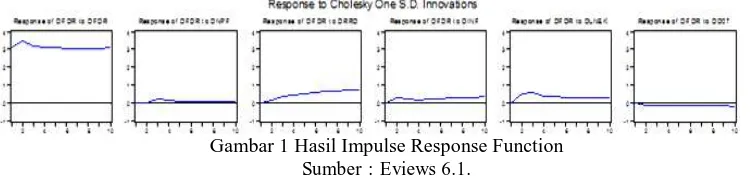 Gambar 1 Hasil Impulse Response Function  Sumber : Eviews 6.1. 
