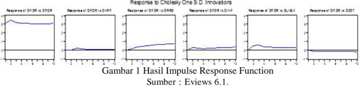 Gambar 1 Hasil Impulse Response Function  Sumber : Eviews 6.1. 