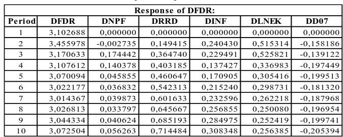 Tabel 3 Hasil Impulse Response Function 