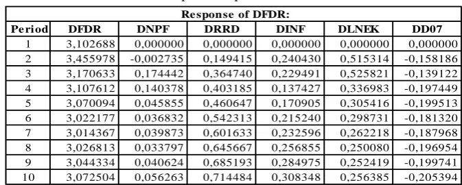 Tabel 3 Hasil Impulse Response Function 