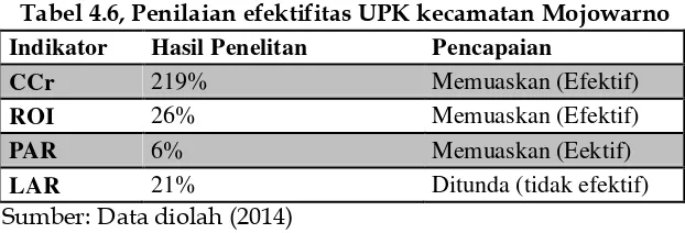Tabel 4.6, Penilaian efektifitas UPK kecamatan Mojowarno 