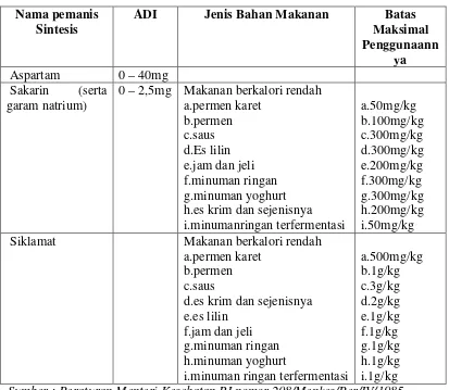 Tabel 2.1. Daftar Pemanis Sintesis Yang Diizinkan di Indonesia 