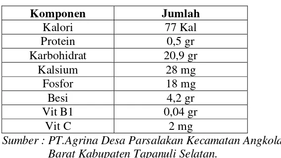 Tabel 2.2. Kandungan Gizi Salak per 100 gram 