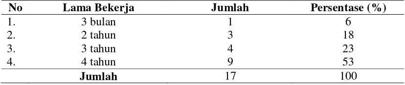 Tabel 4.3.Distribusi 