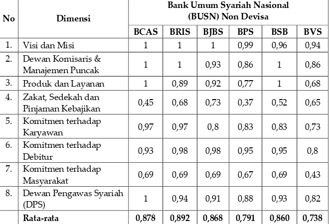 Tabel : 2 Corporate Ethical Identity Bank Umum Syariah