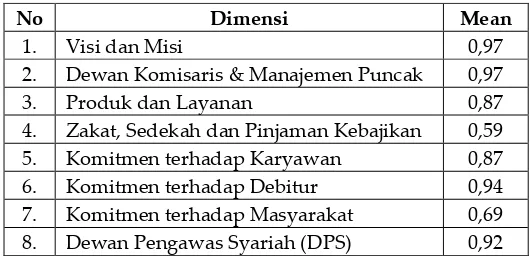 Tabel : 4 Indeks Dimensi Corporate Ethical Identity BUS diIndonesia