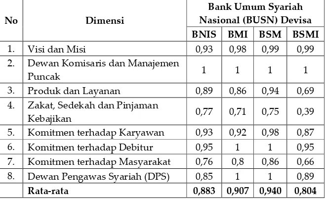 Tabel: 1 Corporate Ethical Identity Bank Umum Syariah Na-