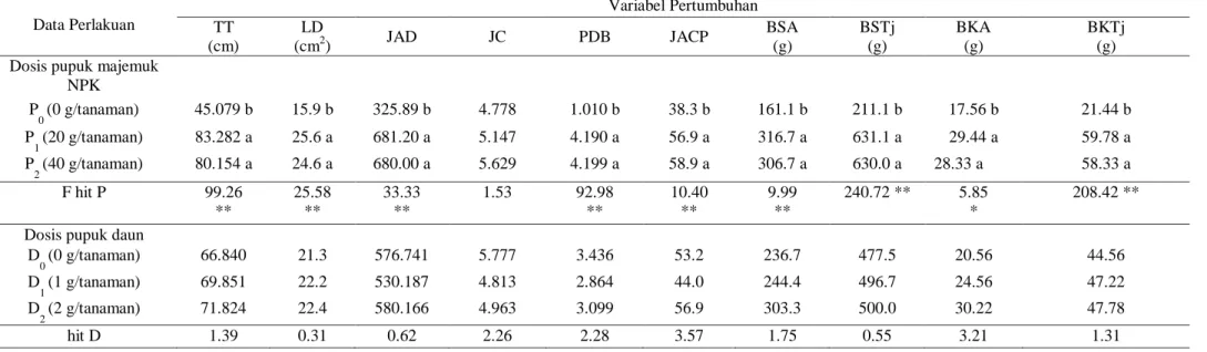 Tabel 2. Hasil DMRT pengaruh dosis NPK dan pupuk daun terhadap variabel pertumbuhan bibit belimbing Dewi 