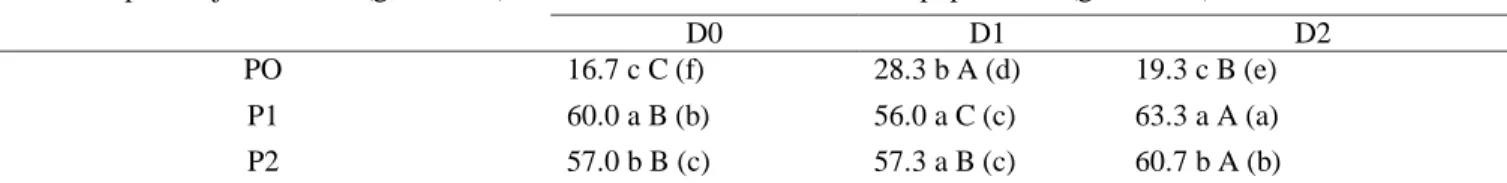 Tabel 3. Hasil DMRT interaksi dosis pupuk majemuk NPK dan pupuk daun terhadap bobot segar tajuk  Dosis Pupuk majemuk NPK 