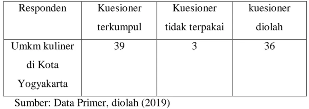 Tabel 4.1 Sampel dan Jumlah Data  Responden  Kuesioner  terkumpul  Kuesioner  tidak terpakai  kuesioner diolah  Umkm kuliner  di Kota  Yogyakarta  39  3  36 