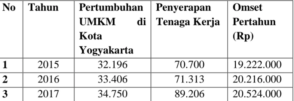 Tabel 1.1 Perkembangan UMKM di Kota Yogyakarta dari tahun  2015-2018  No  Tahun  Pertumbuhan  UMKM  di  Kota  Yogyakarta  Penyerapan  Tenaga Kerja  Omset  Pertahun (Rp)  1  2015  32.196  70.700  19.222.000  2  2016  33.406  71.313  20.216.000  3  2017  34.