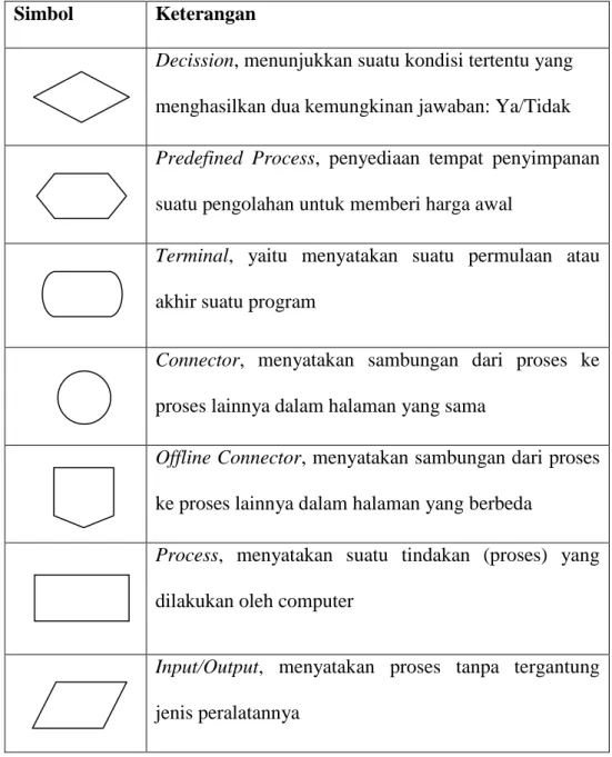 Tabel 3.1 Simbol - simbol flowchart  Simbol  Keterangan 
