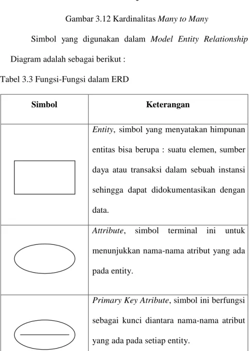 Gambar 3.12 Kardinalitas Many to Many 