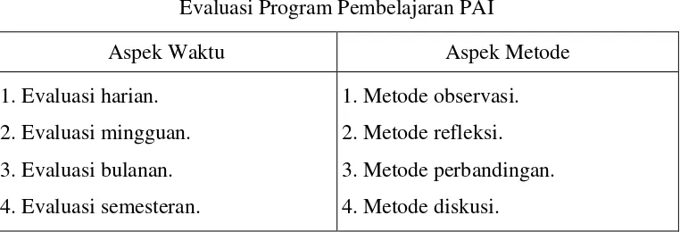 Tabel 4.3 Evaluasi Program Pembelajaran PAI 