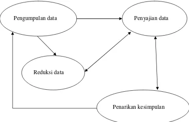 Gambar 3.1 : Hubungan interaksi alur analisis data penelitian (dikutip dari Milles