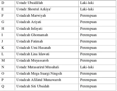 TABEL 4.2Kurikulum Madrasah Diniyah Awwaliyah Pondok Pesantren