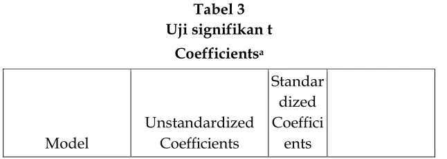 Tabel 3 Uji signifikan t 